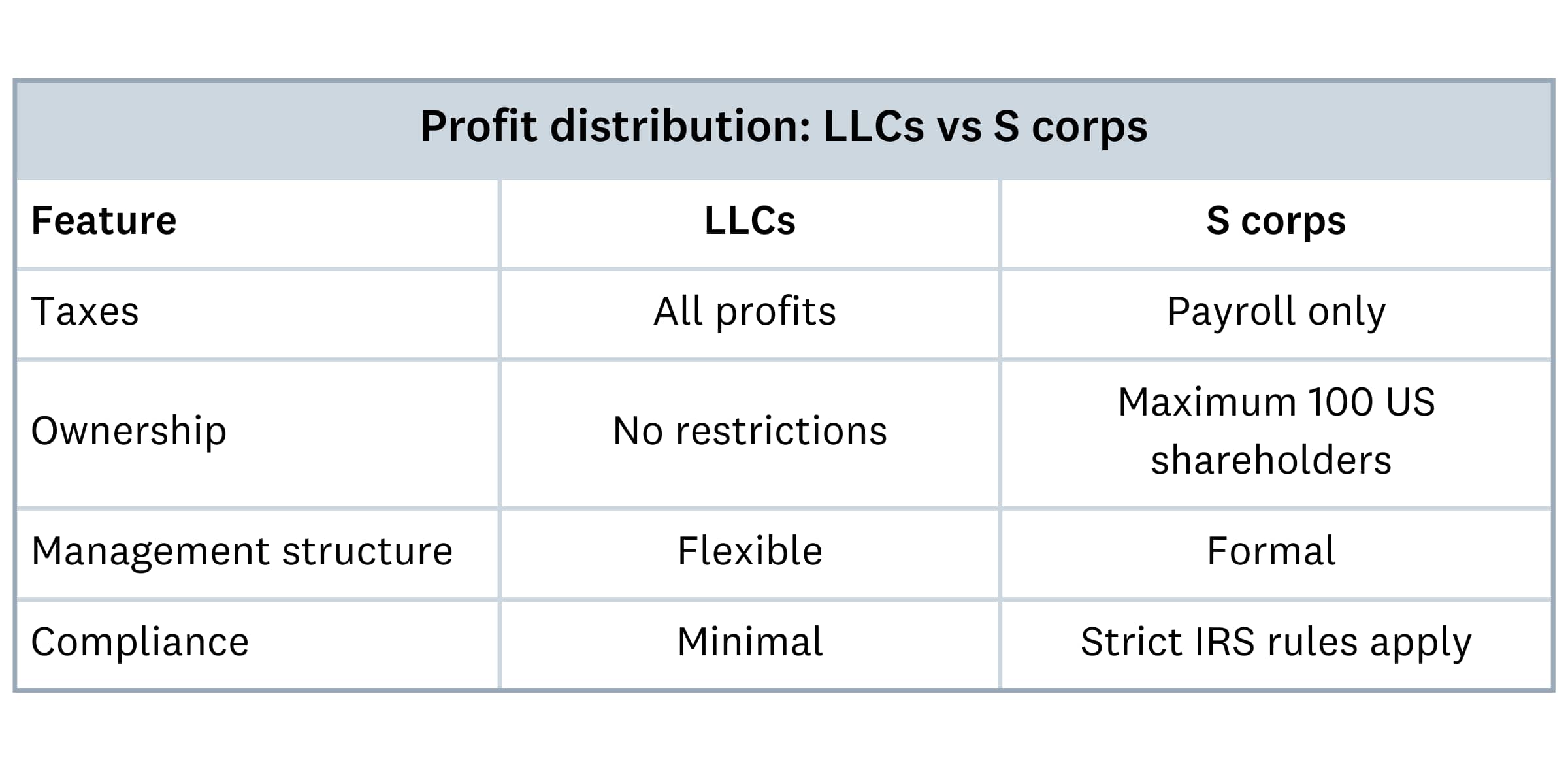 Profit distrubution LLCs vs S corps